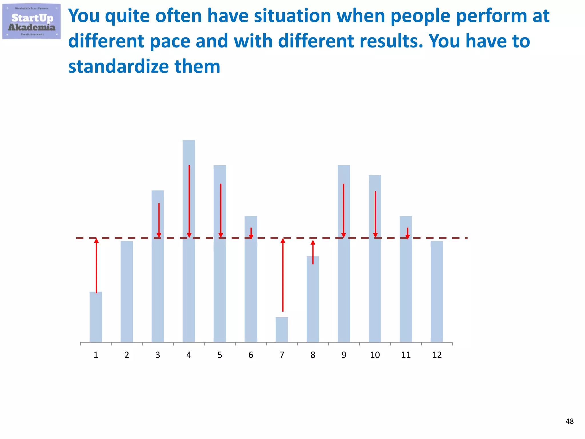 48
You quite often have situation when people perform at
different pace and with different results. You have to
standardize them
1 2 3 4 5 6 7 8 9 10 11 12
 