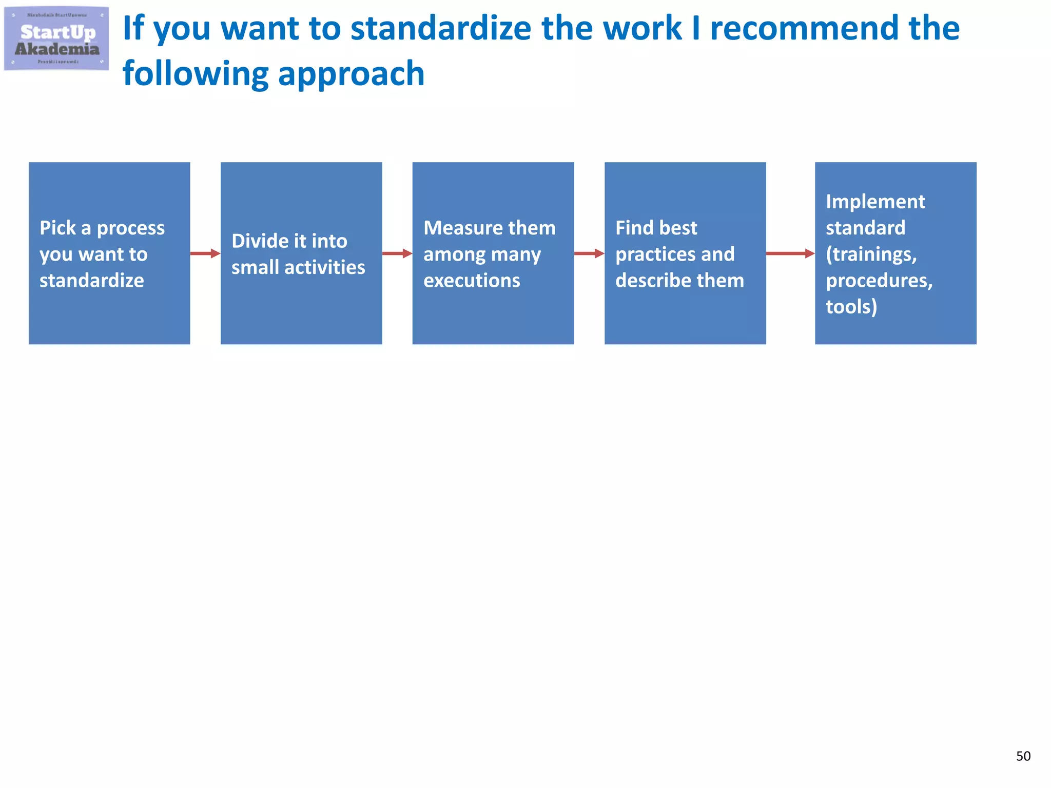 50
If you want to standardize the work I recommend the
following approach
Pick a process
you want to
standardize
Divide it into
small activities
Measure them
among many
executions
Find best
practices and
describe them
Implement
standard
(trainings,
procedures,
tools)
 