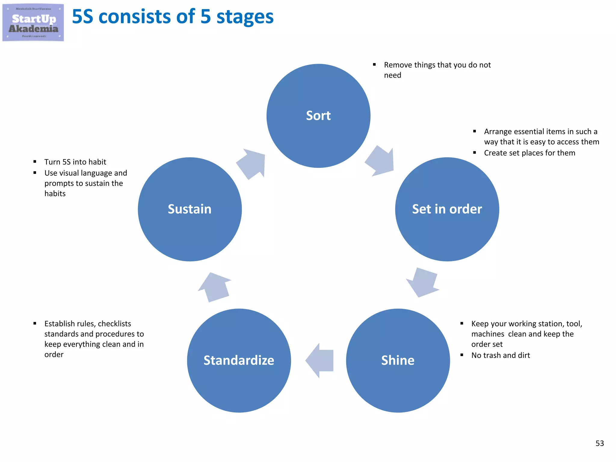 53
5S consists of 5 stages
Sort
Set in order
ShineStandardize
Sustain
▪ Remove things that you do not
need
▪ Arrange essential items in such a
way that it is easy to access them
▪ Create set places for them
▪ Keep your working station, tool,
machines clean and keep the
order set
▪ No trash and dirt
▪ Establish rules, checklists
standards and procedures to
keep everything clean and in
order
▪ Turn 5S into habit
▪ Use visual language and
prompts to sustain the
habits
 