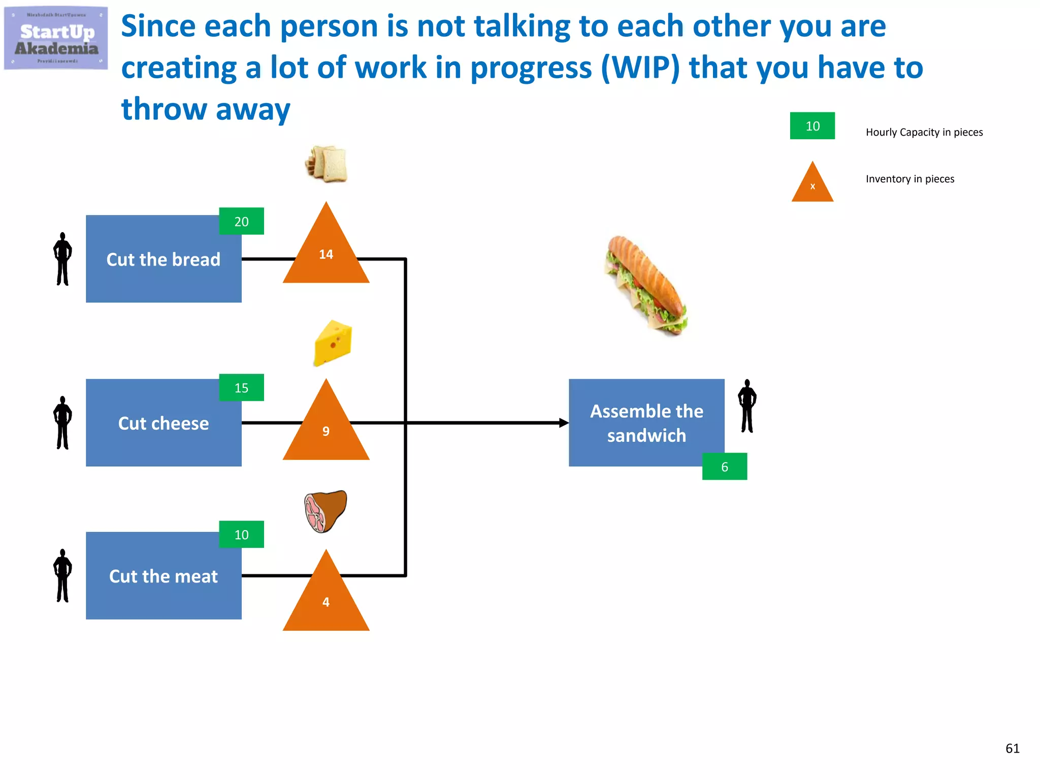 61
Since each person is not talking to each other you are
creating a lot of work in progress (WIP) that you have to
throw away
Cut the bread
Cut cheese
Cut the meat
Assemble the
sandwich
20
15
10
6
10
X
Hourly Capacity in pieces
Inventory in pieces
14
9
4
 