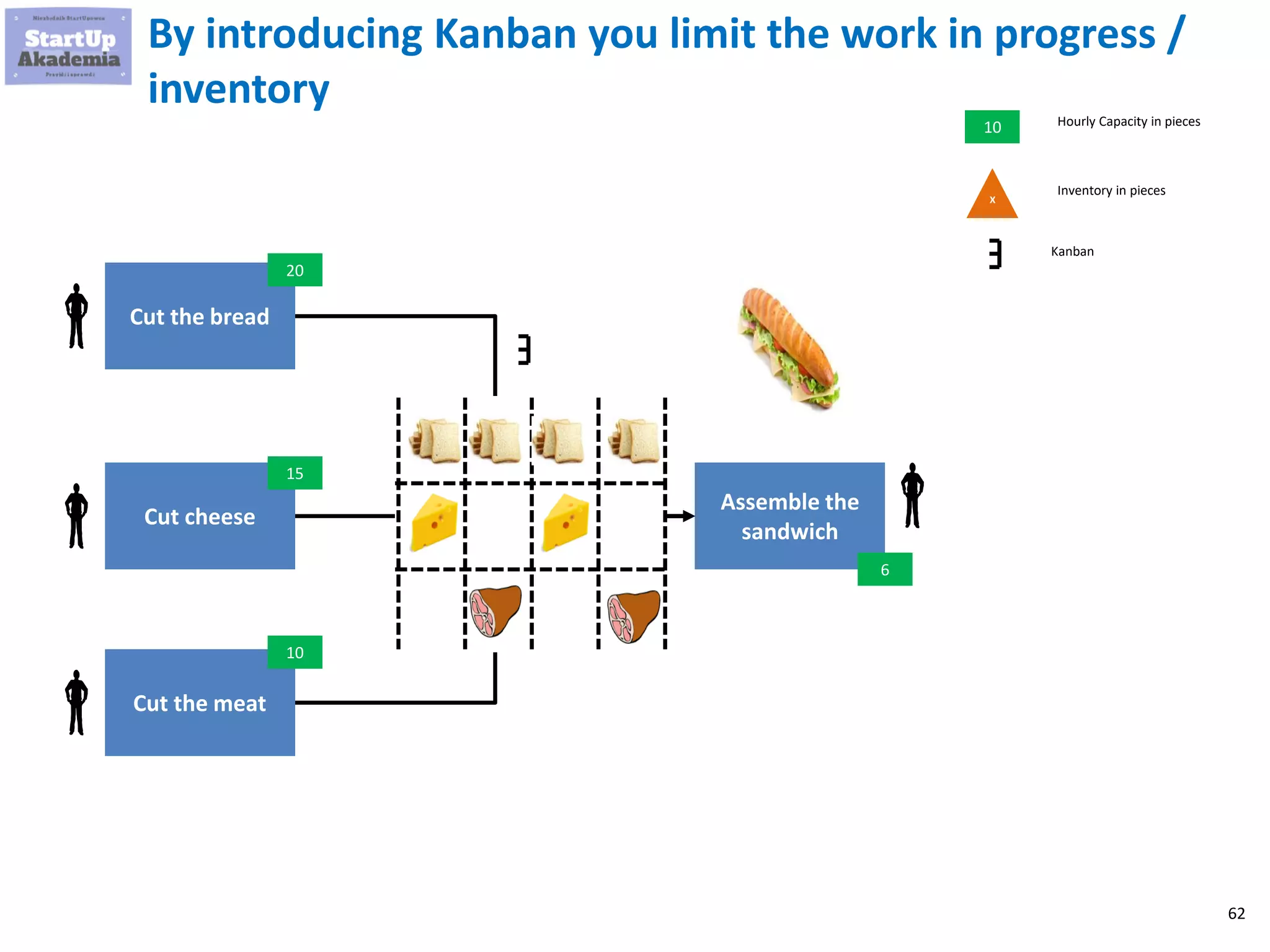 62
By introducing Kanban you limit the work in progress /
inventory
Cut the bread
Cut cheese
Cut the meat
Assemble the
sandwich
20
15
10
6
10
X
Hourly Capacity in pieces
Inventory in pieces
Kanban
 