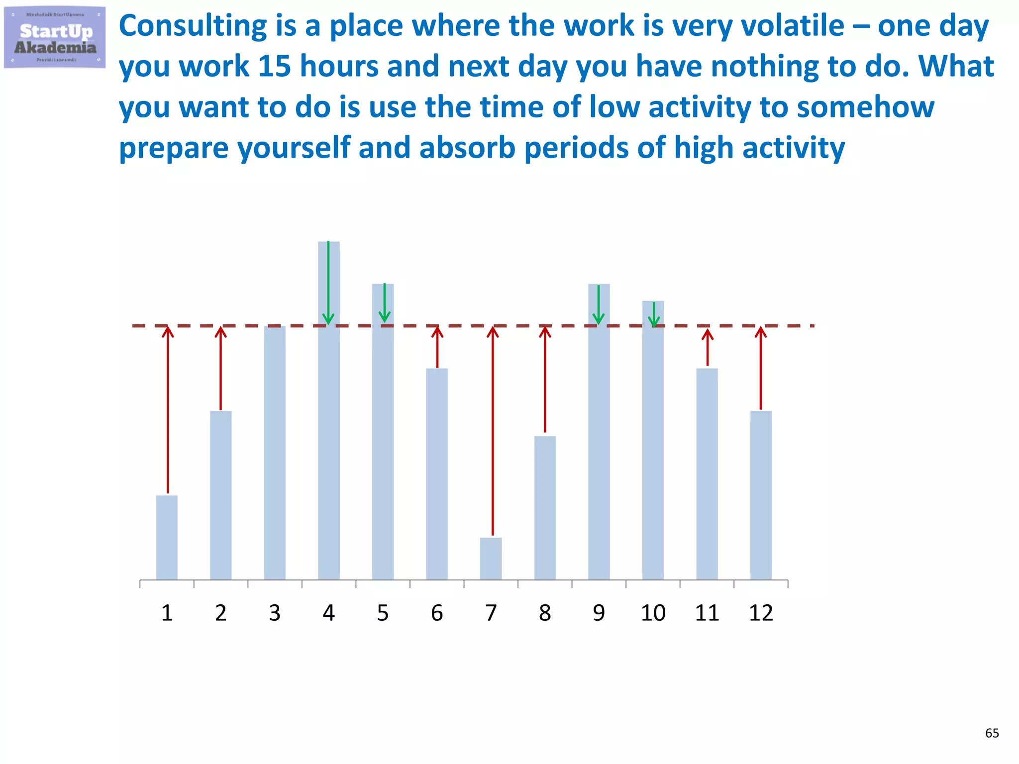 65
Consulting is a place where the work is very volatile – one day
you work 15 hours and next day you have nothing to do. What
you want to do is use the time of low activity to somehow
prepare yourself and absorb periods of high activity
1 2 3 4 5 6 7 8 9 10 11 12
 