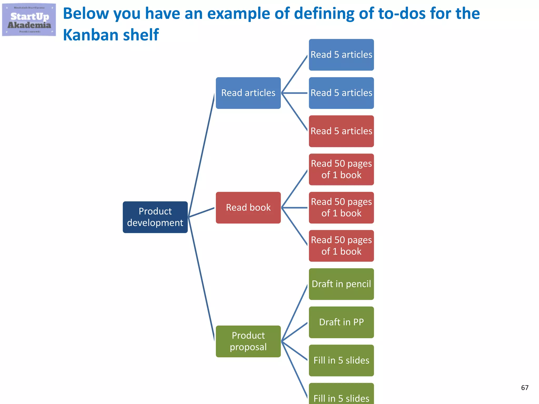 67
Below you have an example of defining of to-dos for the
Kanban shelf
Product
development
Read articles
Read 5 articles
Read 5 articles
Read 5 articles
Read book
Read 50 pages
of 1 book
Read 50 pages
of 1 book
Read 50 pages
of 1 book
Product
proposal
Draft in pencil
Draft in PP
Fill in 5 slides
Fill in 5 slides
 