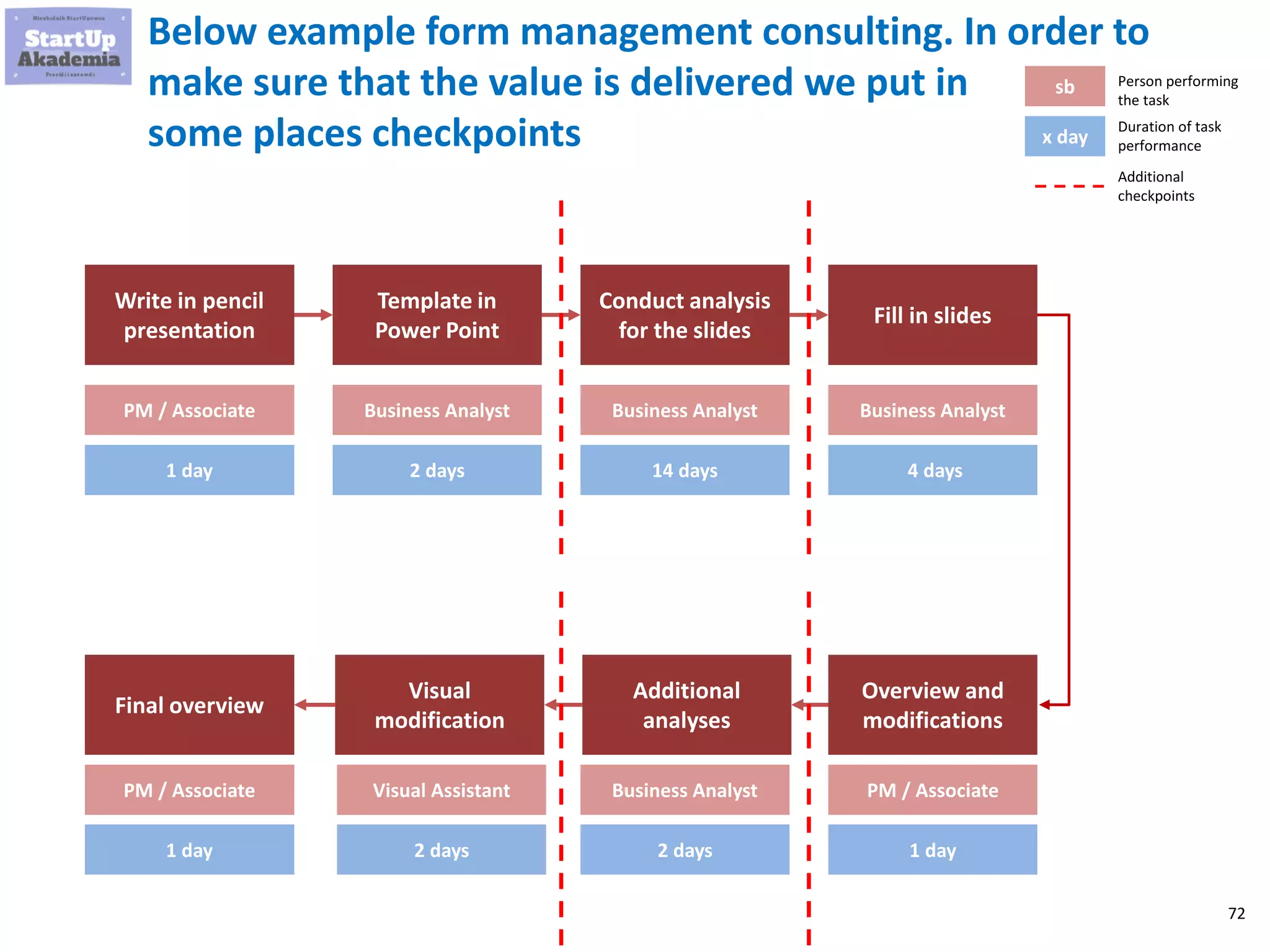 72
Below example form management consulting. In order to
make sure that the value is delivered we put in
some places checkpoints
Write in pencil
presentation
Template in
Power Point
Conduct analysis
for the slides
Fill in slides
Person performing
the task
Overview and
modifications
Additional
analyses
Visual
modification
Final overview
PM / Associate
1 day
sb
x day
Duration of task
performance
Business Analyst
2 days
Business Analyst
14 days
Business Analyst
4 days
PM / Associate
1 day
Business Analyst
2 days
Visual Assistant
2 days
PM / Associate
1 day
Additional
checkpoints
 