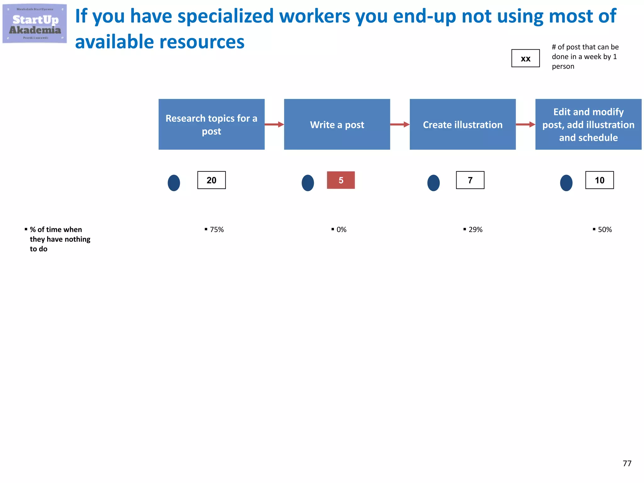 77
If you have specialized workers you end-up not using most of
available resources
Research topics for a
post
Write a post Create illustration
Edit and modify
post, add illustration
and schedule
20 5 7 10
# of post that can be
done in a week by 1
person
xx
▪ 75% ▪ 0% ▪ 29% ▪ 50%▪ % of time when
they have nothing
to do
 
