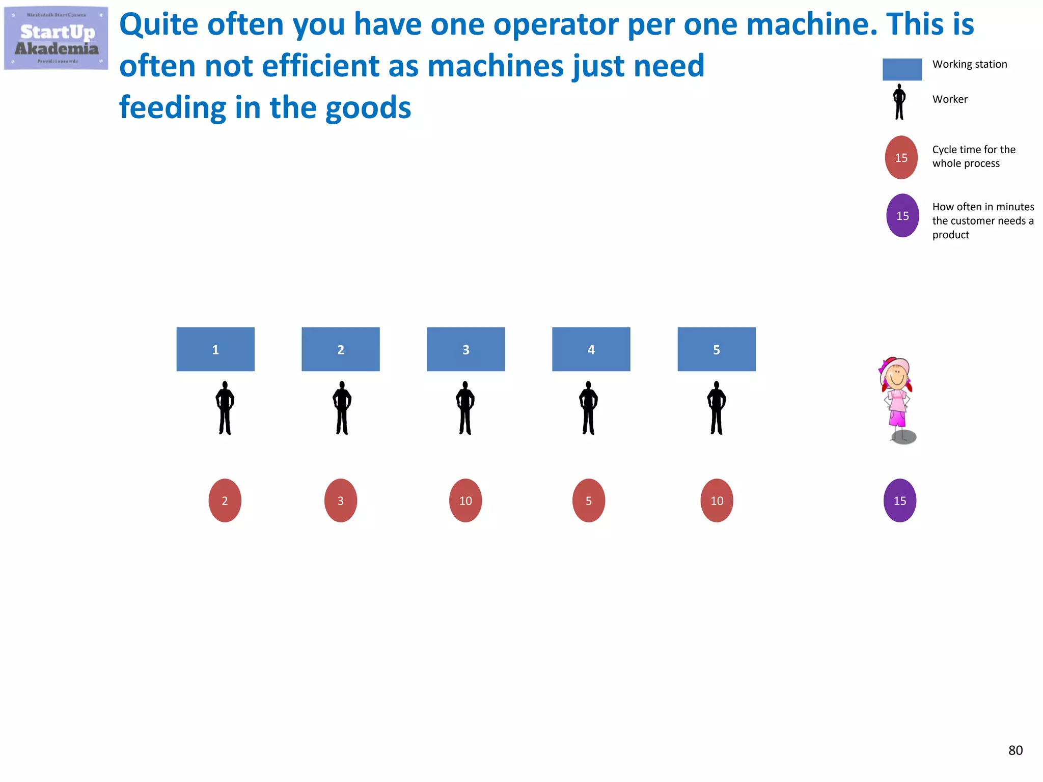 80
Quite often you have one operator per one machine. This is
often not efficient as machines just need
feeding in the goods
1 2 3 4 5
2 3 10 5 10 15
Working station
Worker
15
15
Cycle time for the
whole process
How often in minutes
the customer needs a
product
 