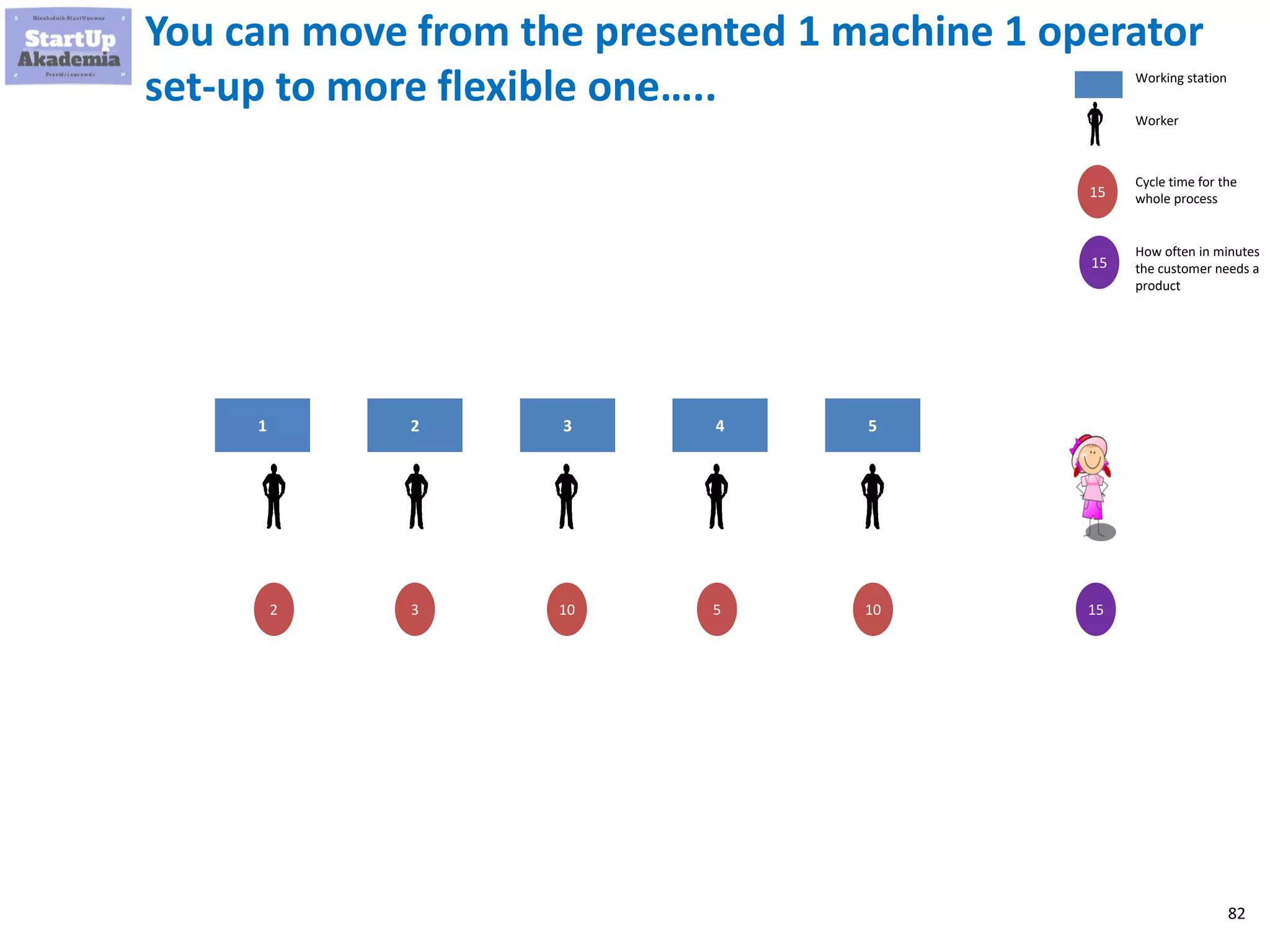 82
You can move from the presented 1 machine 1 operator
set-up to more flexible one…..
1 2 3 4 5
2 3 10 5 10 15
Working station
Worker
15
15
Cycle time for the
whole process
How often in minutes
the customer needs a
product
 