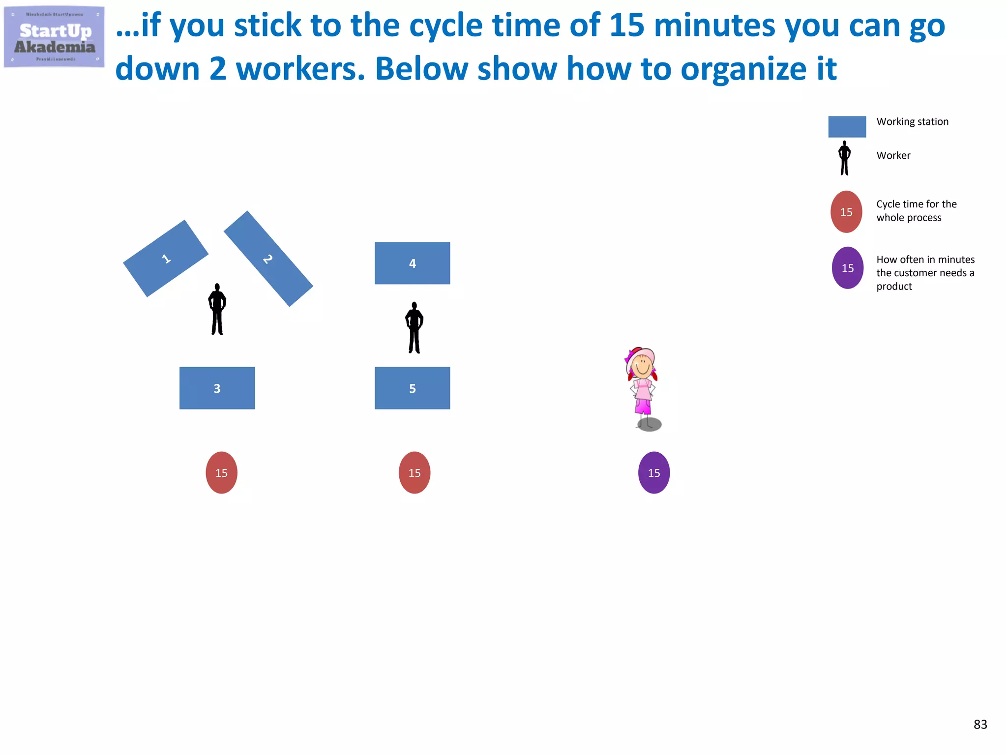 83
…if you stick to the cycle time of 15 minutes you can go
down 2 workers. Below show how to organize it
3
4
5
Working station
Worker
15
15
15
15
Cycle time for the
whole process
How often in minutes
the customer needs a
product
15
 