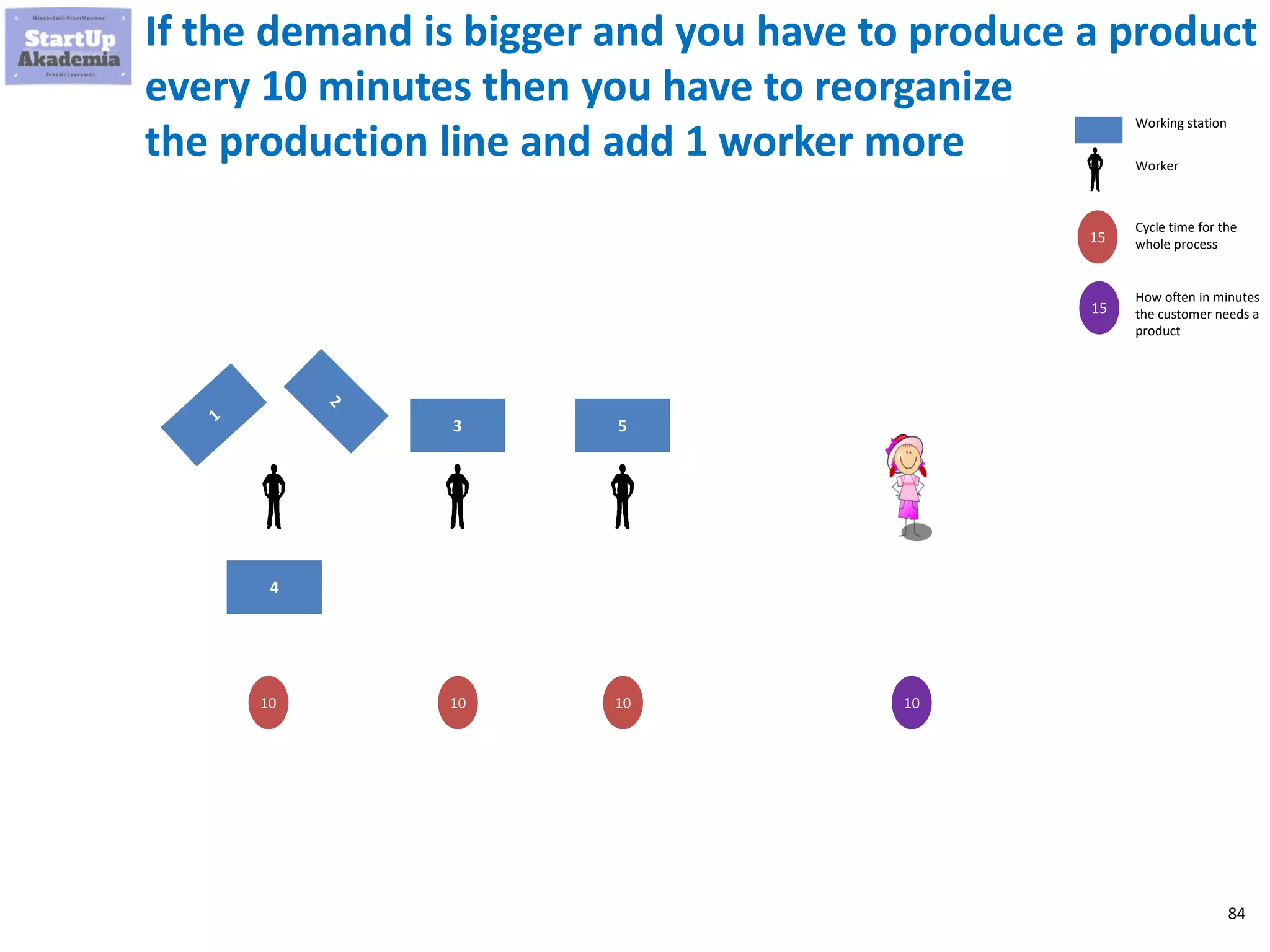 84
If the demand is bigger and you have to produce a product
every 10 minutes then you have to reorganize
the production line and add 1 worker more
3
4
5
10 10 10 10
Working station
Worker
15
15
Cycle time for the
whole process
How often in minutes
the customer needs a
product
 
