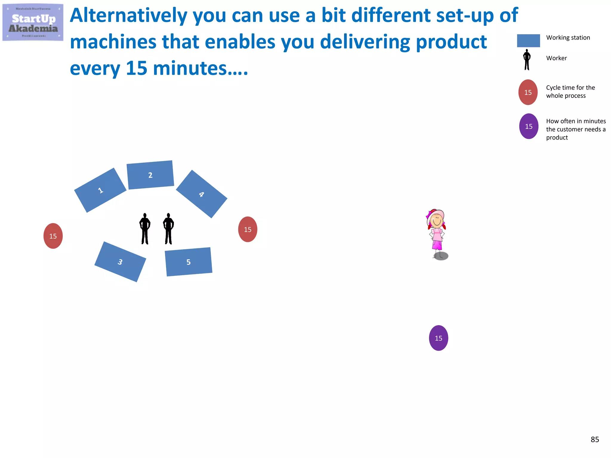 85
Alternatively you can use a bit different set-up of
machines that enables you delivering product
every 15 minutes….
15
15
15
Working station
Worker
15
15
Cycle time for the
whole process
How often in minutes
the customer needs a
product
 
