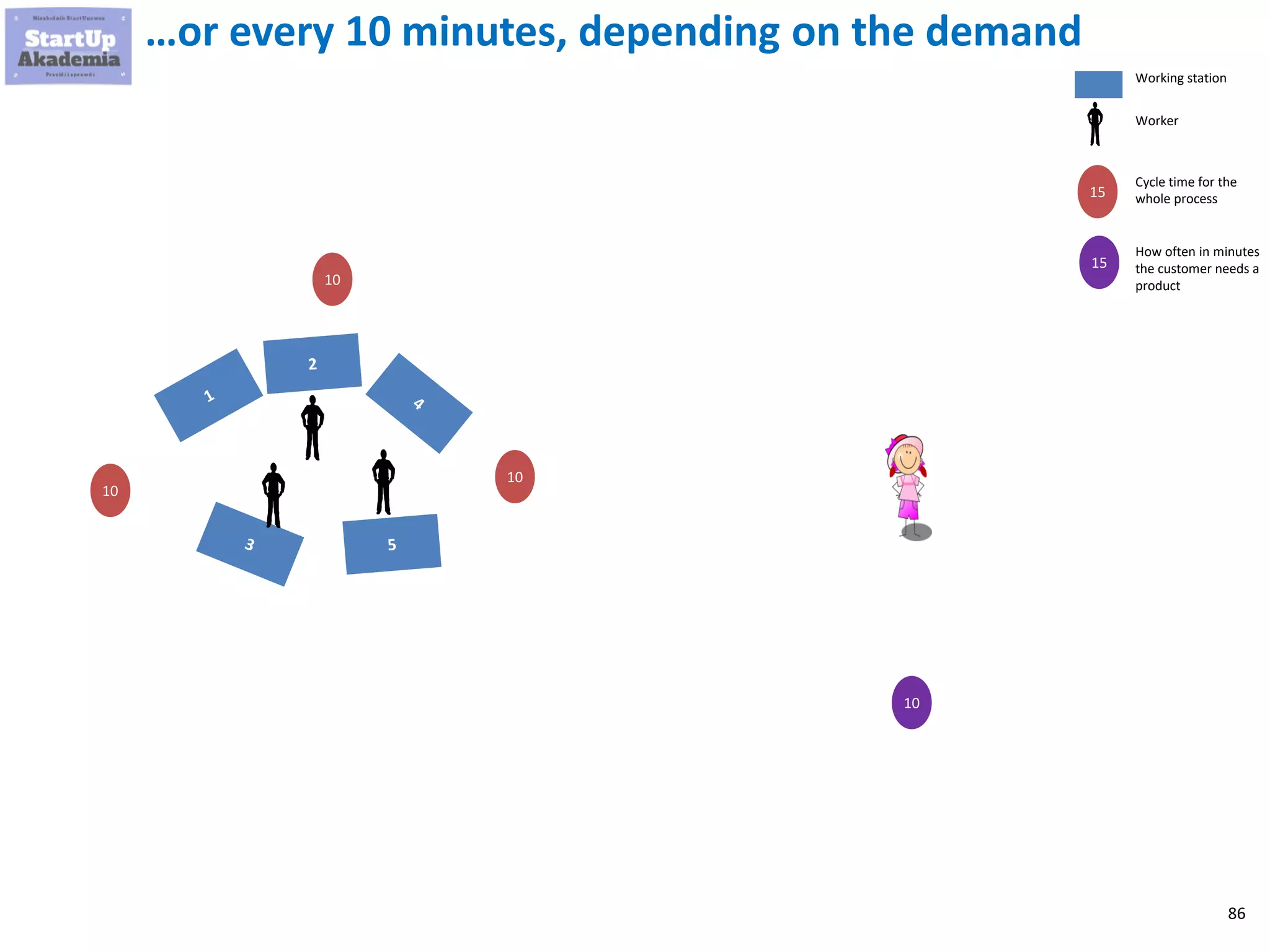 86
…or every 10 minutes, depending on the demand
10
10
10
Working station
Worker
15
15
Cycle time for the
whole process
How often in minutes
the customer needs a
product10
 