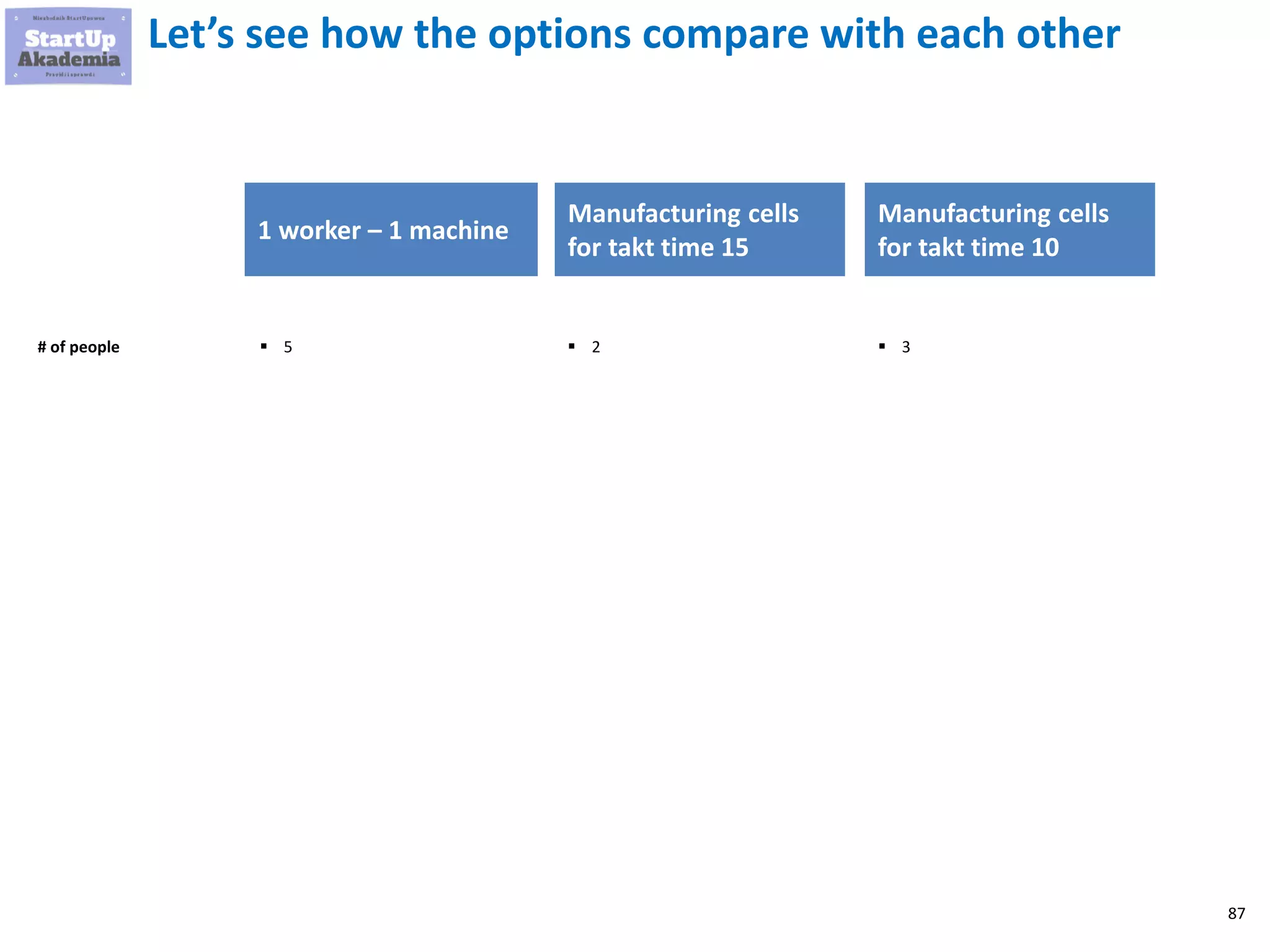 87
Let’s see how the options compare with each other
1 worker – 1 machine
Manufacturing cells
for takt time 15
▪ 5# of people ▪ 2
Manufacturing cells
for takt time 10
▪ 3
 
