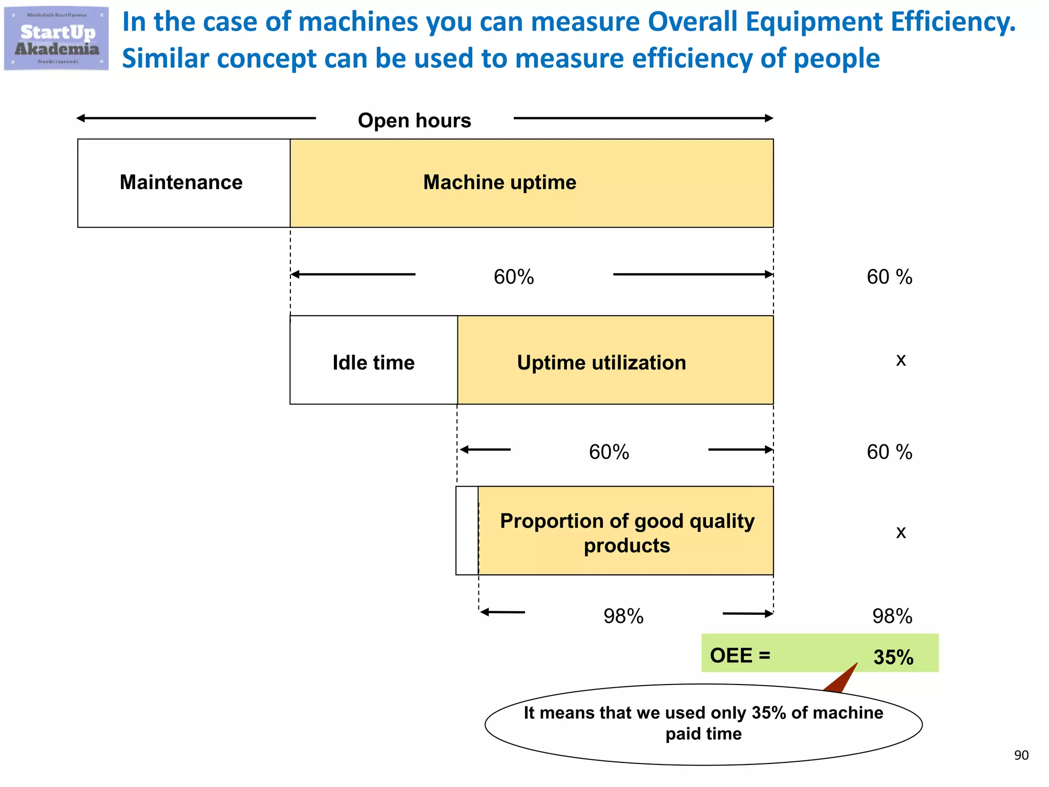 90
Open hours
Maintenance Machine uptime
Uptime utilizationIdle time
60%
60%
OEE =
60 %
60 %
x
x
98%
Proportion of good quality
products
98%
35%
It means that we used only 35% of machine
paid time
In the case of machines you can measure Overall Equipment Efficiency.
Similar concept can be used to measure efficiency of people
 