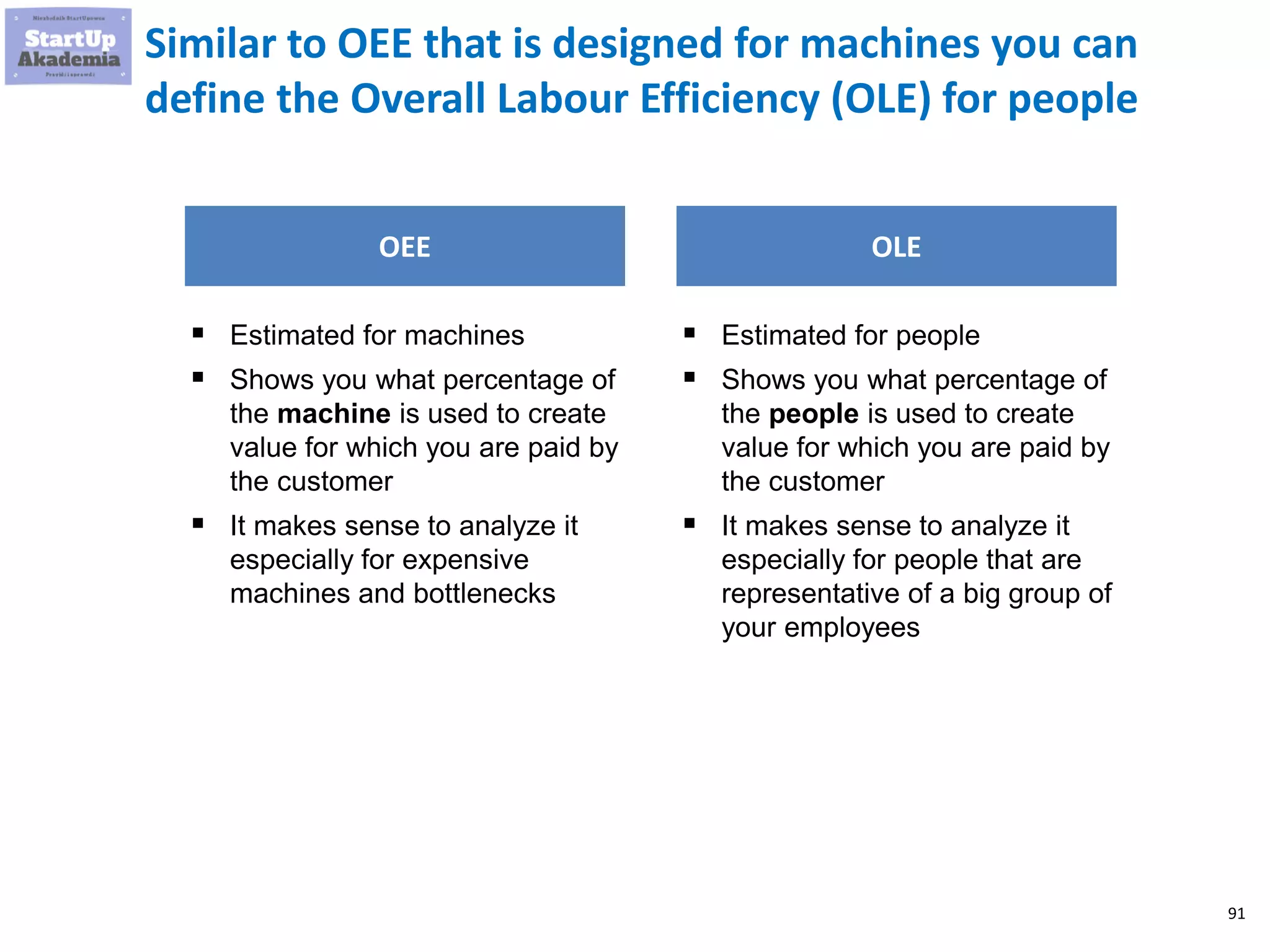 91
Similar to OEE that is designed for machines you can
define the Overall Labour Efficiency (OLE) for people
▪ Estimated for machines
▪ Shows you what percentage of
the machine is used to create
value for which you are paid by
the customer
▪ It makes sense to analyze it
especially for expensive
machines and bottlenecks
OEE
▪ Estimated for people
▪ Shows you what percentage of
the people is used to create
value for which you are paid by
the customer
▪ It makes sense to analyze it
especially for people that are
representative of a big group of
your employees
OLE
 