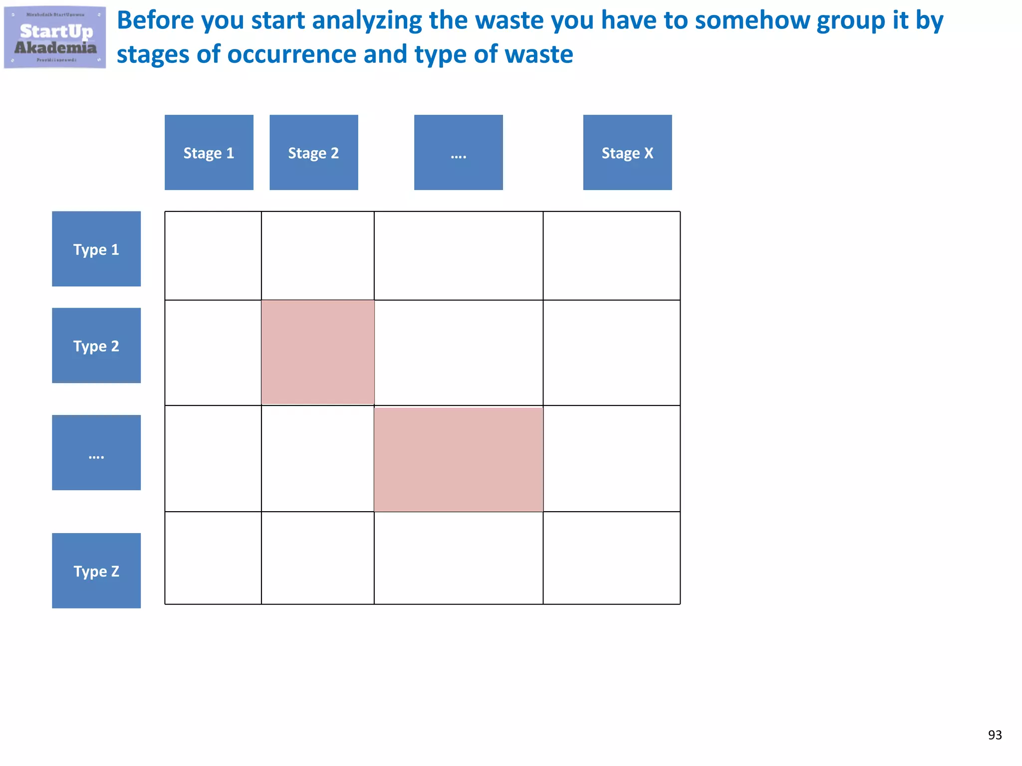 93
Before you start analyzing the waste you have to somehow group it by
stages of occurrence and type of waste
Type 1
Type 2
Type Z
Stage 1 Stage 2 Stage X….
….
 