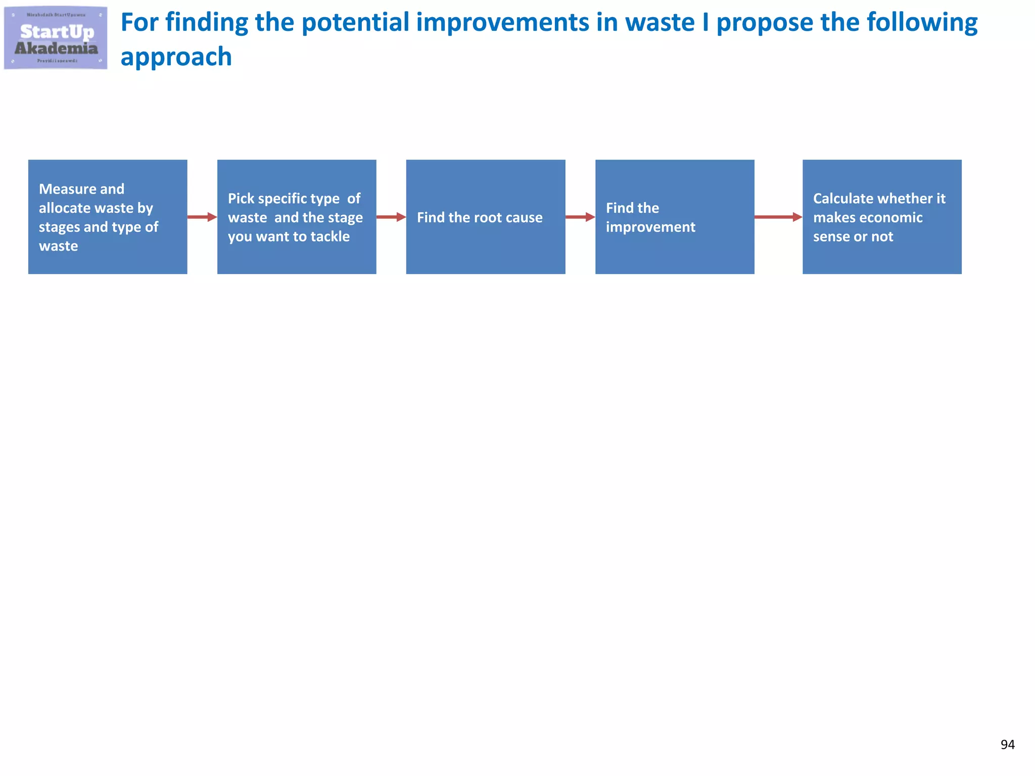 94
For finding the potential improvements in waste I propose the following
approach
Measure and
allocate waste by
stages and type of
waste
Pick specific type of
waste and the stage
you want to tackle
Find the root cause
Find the
improvement
Calculate whether it
makes economic
sense or not
 