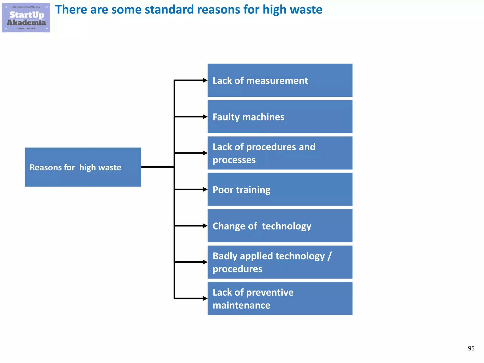 95
There are some standard reasons for high waste
Reasons for high waste
Faulty machines
Lack of procedures and
processes
Poor training
Lack of measurement
Change of technology
Lack of preventive
maintenance
Badly applied technology /
procedures
 