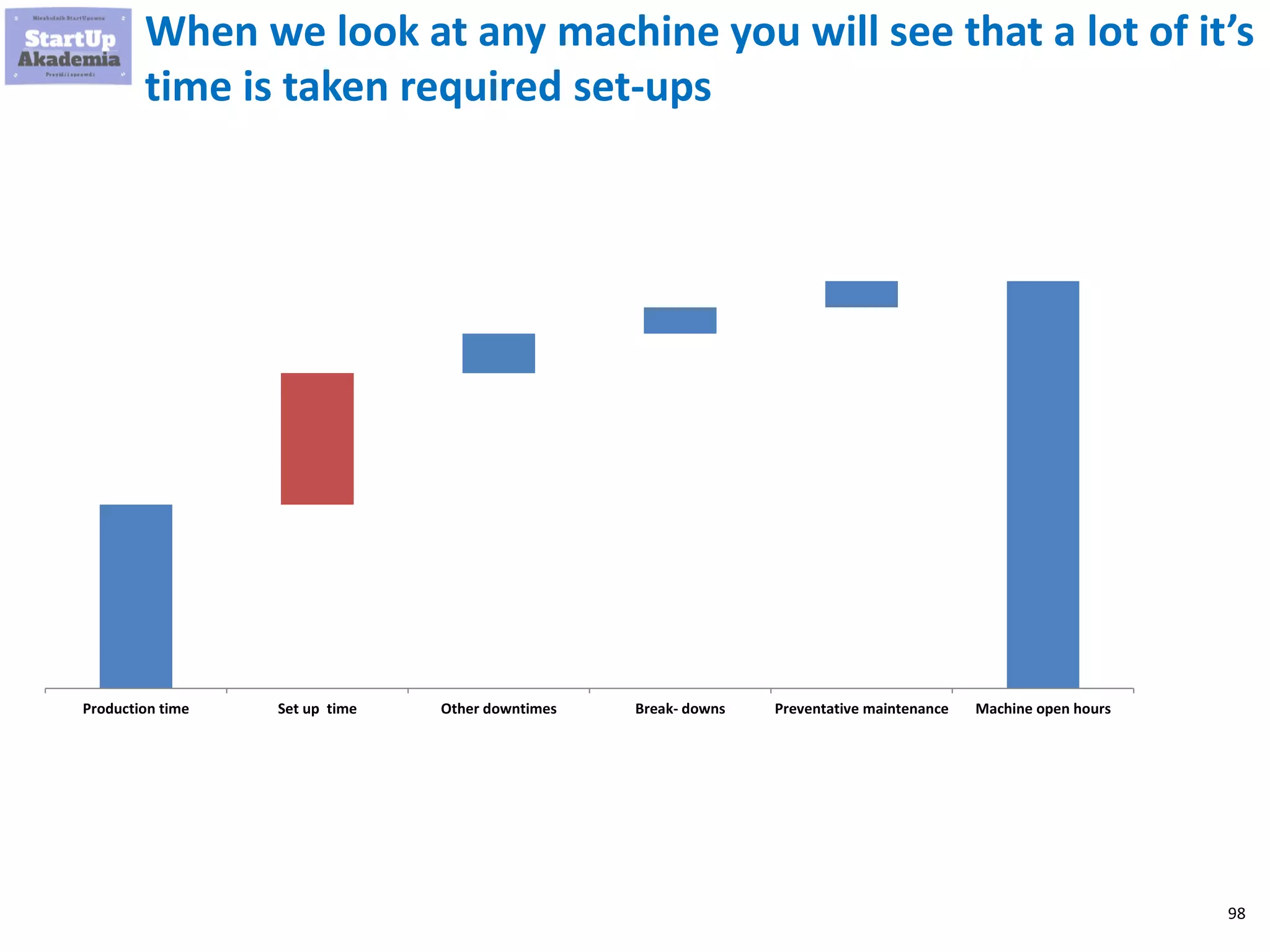 98
When we look at any machine you will see that a lot of it’s
time is taken required set-ups
Production time Set up time Other downtimes Break- downs Preventative maintenance Machine open hours
 