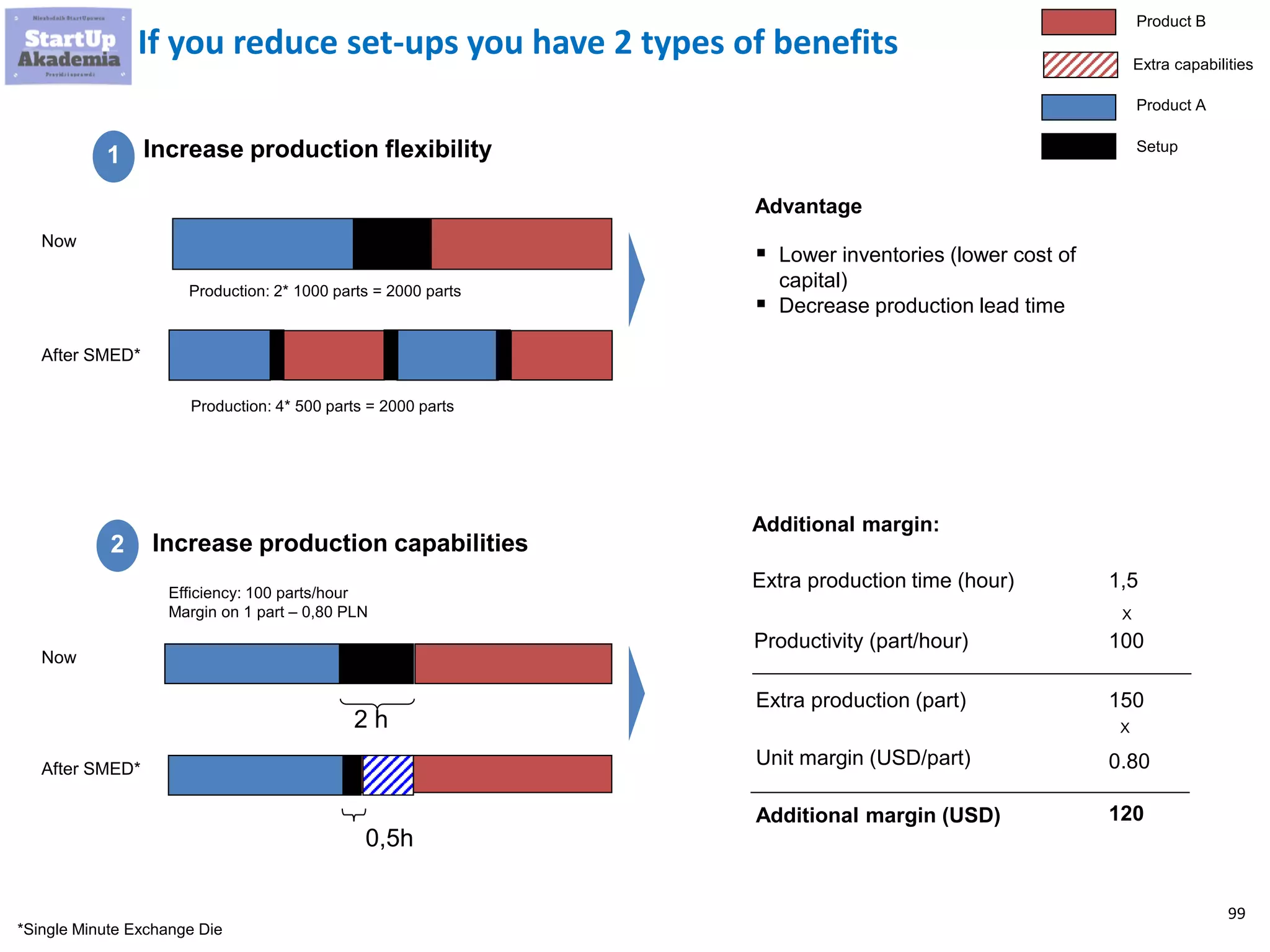 99
If you reduce set-ups you have 2 types of benefits
1
2 Increase production capabilities
Increase production flexibility
Now
After SMED*
Efficiency: 100 parts/hour
Margin on 1 part – 0,80 PLN
2 h
0,5h
Product A
Product B
Setup
Extra capabilities
Additional margin:
Extra production time (hour)
Productivity (part/hour)
Extra production (part)
Unit margin (USD/part)
1,5
100
150
0.80
Additional margin (USD) 120
X
X
Now
After SMED*
▪ Lower inventories (lower cost of
capital)
▪ Decrease production lead time
Advantage
Production: 2* 1000 parts = 2000 parts
Production: 4* 500 parts = 2000 parts
*Single Minute Exchange Die
 