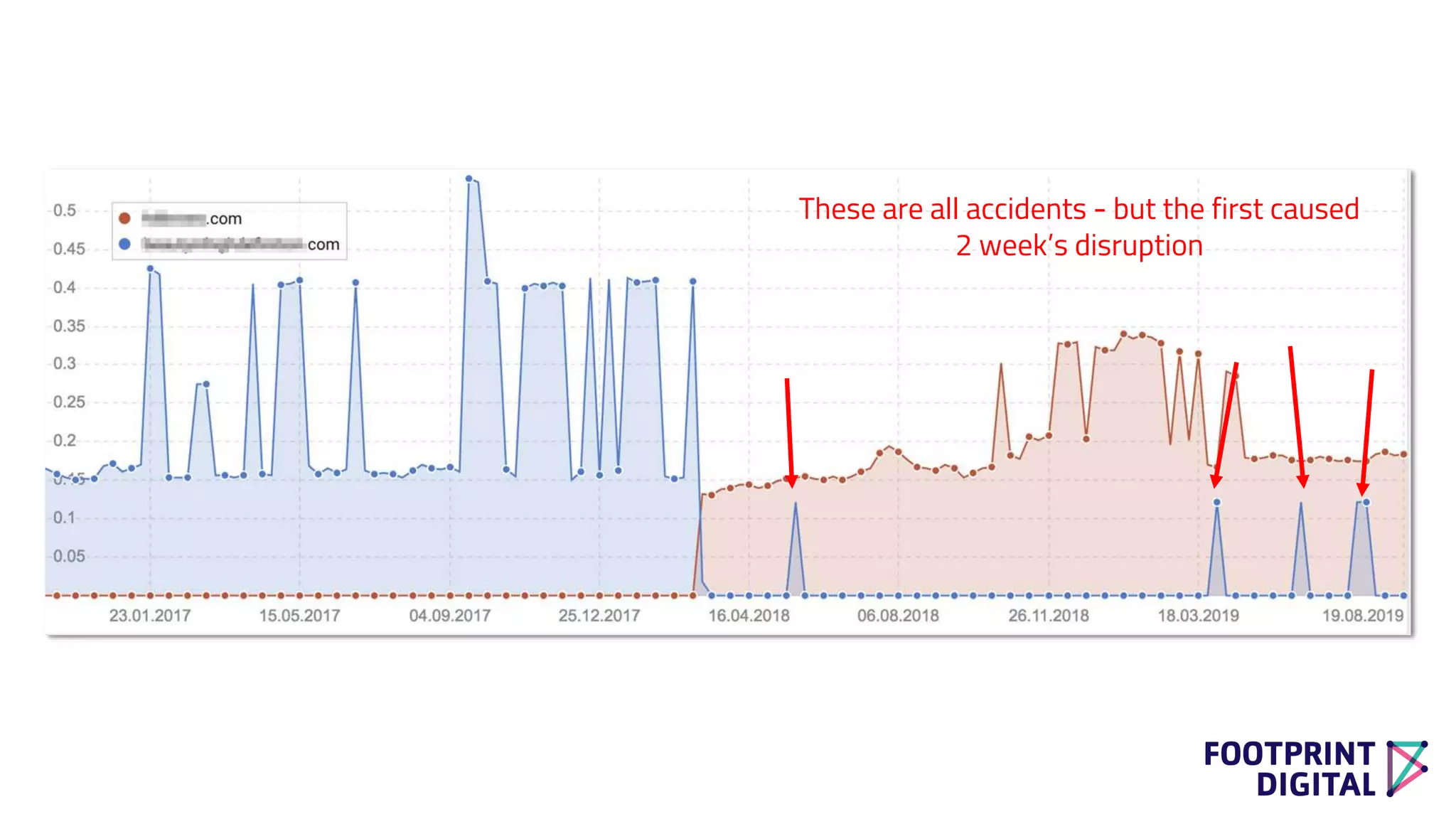 These are all accidents - but the first caused
2 week’s disruption
 