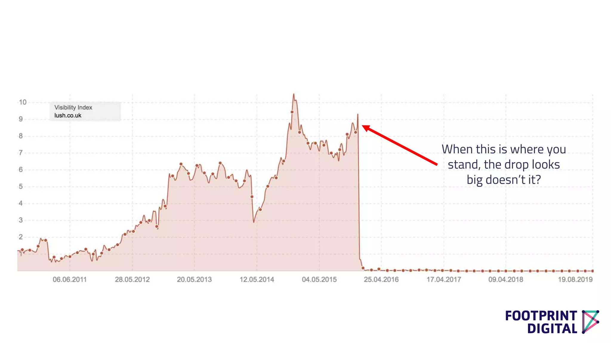 When this is where you
stand, the drop looks
big doesn’t it?
 