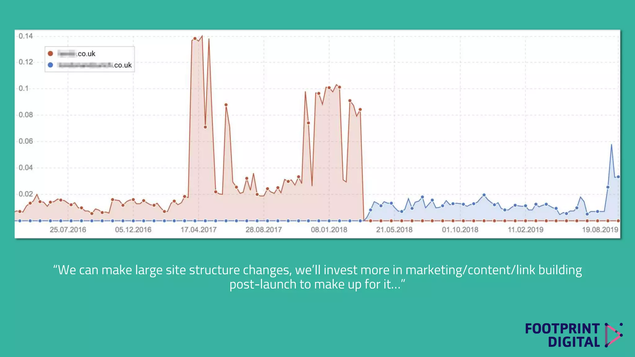 “We can make large site structure changes, we’ll invest more in marketing/content/link building
post-launch to make up for it…”
 