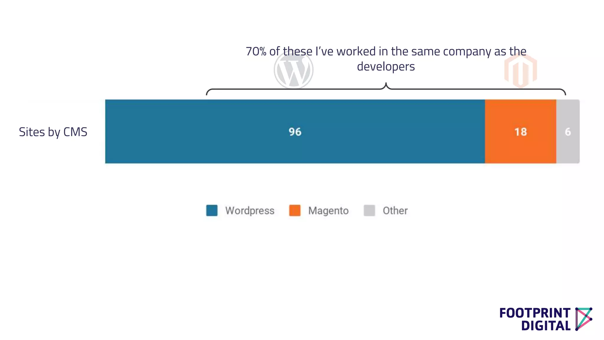 Sites by CMS
70% of these I’ve worked in the same company as the
developers
 
