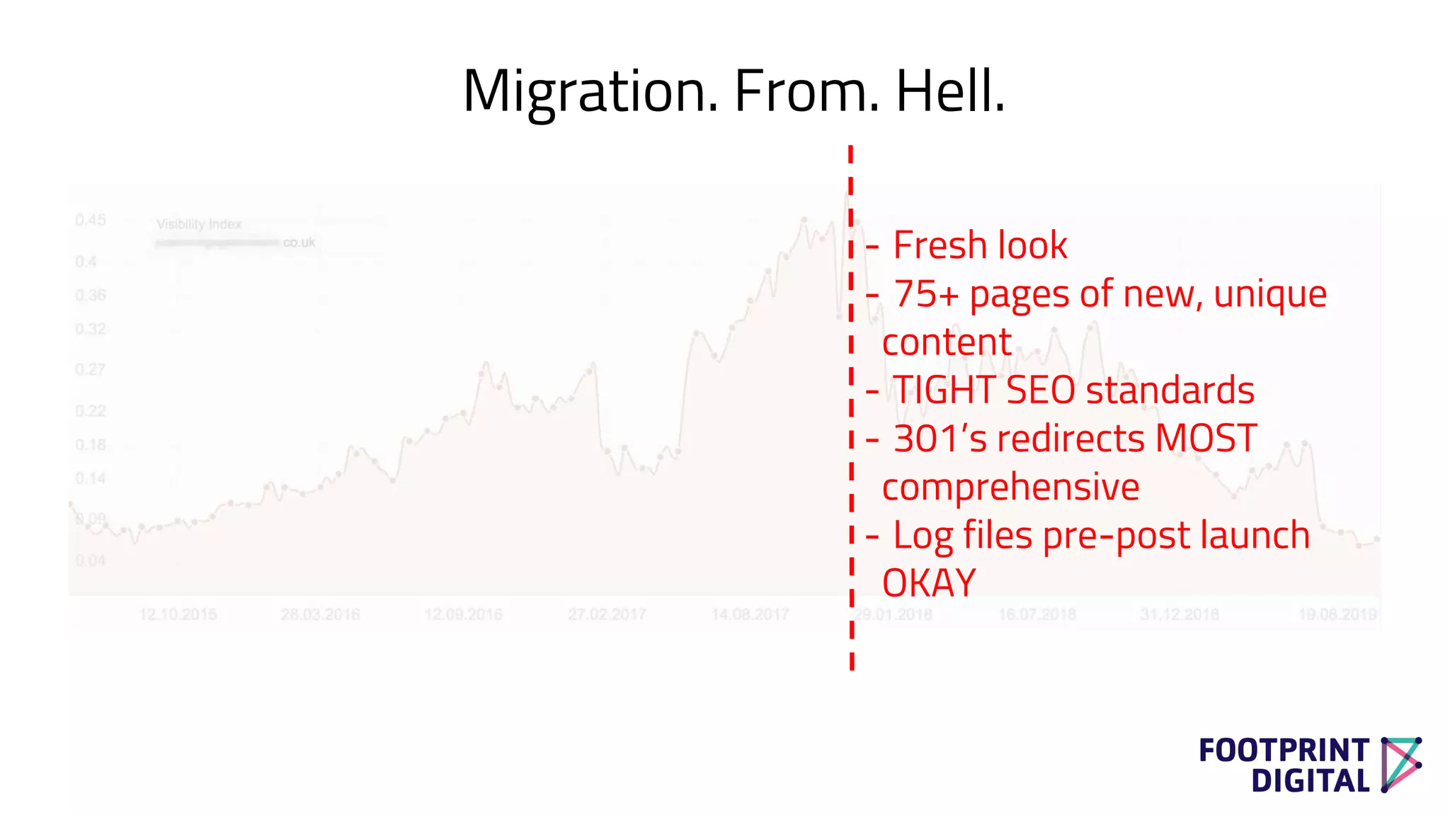 Migration. From. Hell.
- Fresh look
- 75+ pages of new, unique
content
- TIGHT SEO standards
- 301’s redirects MOST
comprehensive
- Log files pre-post launch
OKAY
 