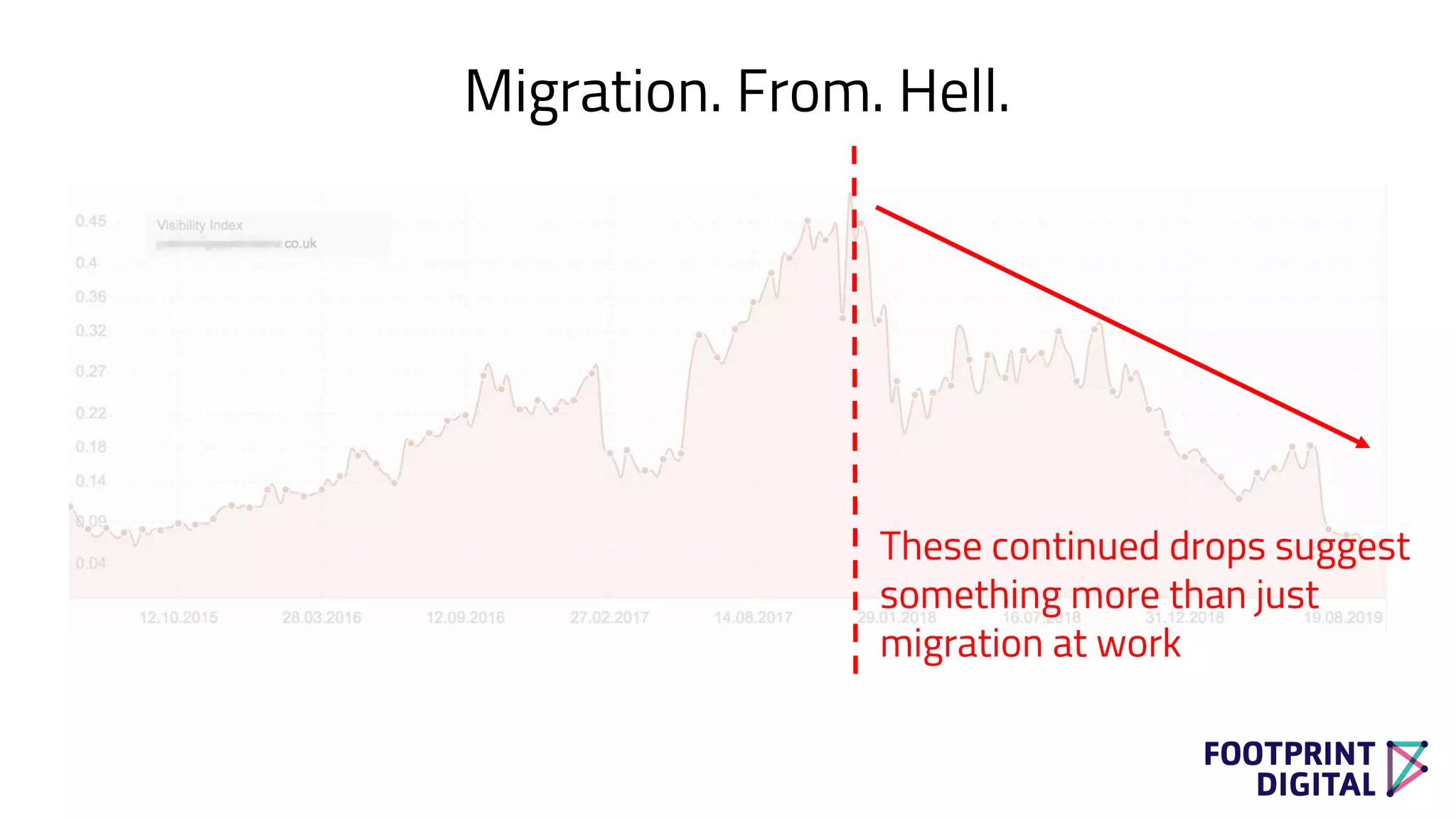 Migration. From. Hell.
These continued drops suggest
something more than just
migration at work
 