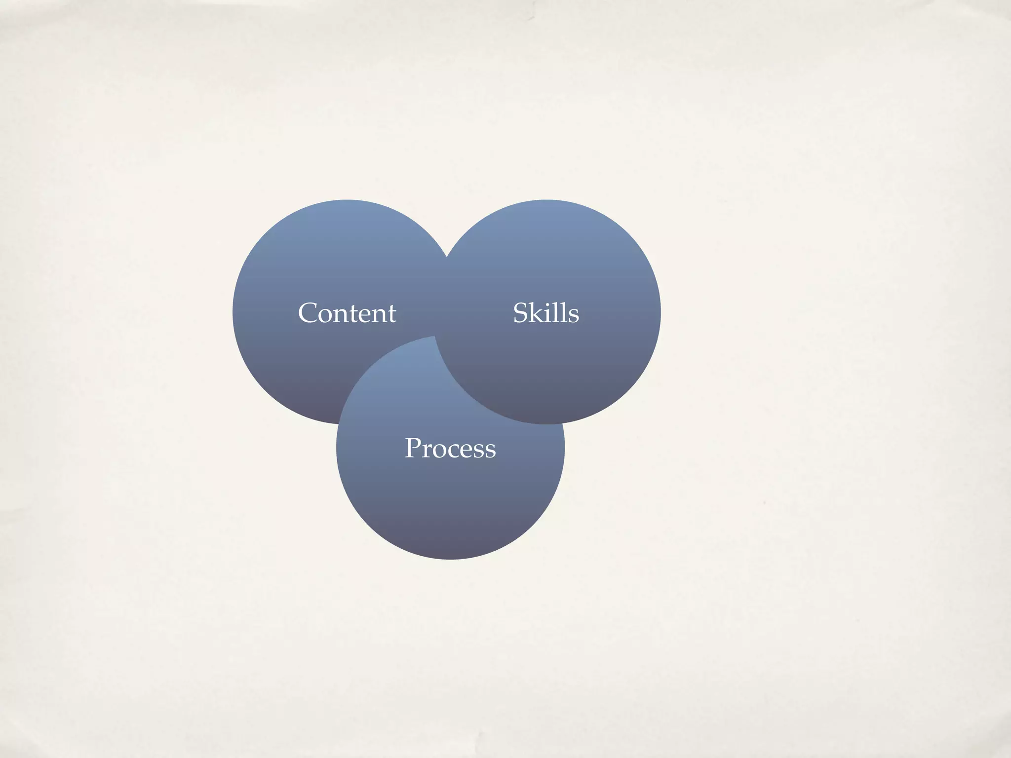 Content             Skills



          Process
 