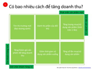 Giữ chân khách hàng cũ
Tìmkháchhàngmới
Phát triển sản phẩm mới
Cảitiếnsảnphẩmcũ
Tìm thị trường mới
(Đại dương xanh)
Dành thị phần của đối
thủ
Tăng lượng mua/sử
dụng sản phẩm (tính
trên 1 lần)
Tăng số lần mua/sử
dụng sản phẩm
Giảm thời gian sử
dụng sản phẩm xuống
Tăng/Giảm giá sản
phẩm để tăng doanh
thu
Bản quyền thuộc về: Trần Hóa Long (Destin) – www.fb.com/tranhoalong
 