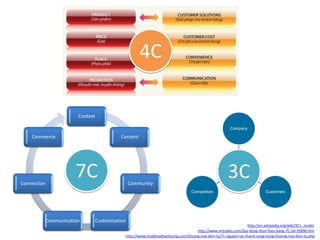 Context
Content
Community
CustomizationCommunication
Connection
Commerce
4C
7C
http://www.chiakhoathanhcong.com/thuong-mai-dien-tu/7c-nguyen-tac-thanh-cong-trong-thuong-mai-dien-tu.php
http://www.vntrades.com/Xay-dung-nhan-hieu-bang-7C.sid-35898.htm
http://en.wikipedia.org/wiki/3C's_model
3C
 