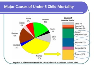 Major Causes of Under 5 Child Mortality
Bryce et al. WHO estimates of the causes of death in children. Lancet 2005
 