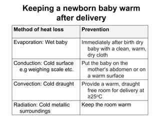 Keeping a newborn baby warm
after delivery
Method of heat loss Prevention
Evaporation: Wet baby Immediately after birth dry
baby with a clean, warm,
dry cloth
Conduction: Cold surface
e.g weighing scale etc.
Put the baby on the
mother’s abdomen or on
a warm surface
Convection: Cold draught Provide a warm, draught
free room for delivery at
≥25oC
Radiation: Cold metallic
surroundings
Keep the room warm
 