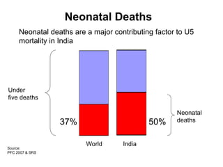 India
World
Neonatal
deaths
37% 50%
Under
five deaths
Neonatal Deaths
Neonatal deaths are a major contributing factor to U5
mortality in India
Source:
PFC 2007 & SRS
 