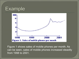 Figure 1 shows sales of mobile phones per month. As
can be seen, sales of mobile phones increased steadily
from 1998 to 2001.
 