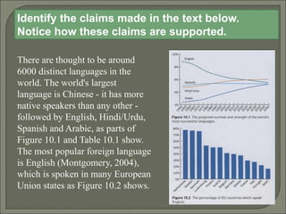 There are thought to be around
6000 distinct languages in the
world. The world's largest
language is Chinese - it has more
native speakers than any other -
followed by English, Hindi/Urdu,
Spanish and Arabic, as parts of
Figure 10.1 and Table 10.1 show.
The most popular foreign language
is English (Montgomery, 2004),
which is spoken in many European
Union states as Figure 10.2 shows.
Identify the claims made in the text below.
Notice how these claims are supported.
 