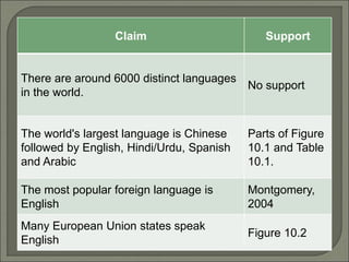Claim Support
There are around 6000 distinct languages
in the world.
No support
The world's largest language is Chinese
followed by English, Hindi/Urdu, Spanish
and Arabic
Parts of Figure
10.1 and Table
10.1.
The most popular foreign language is
English
Montgomery,
2004
Many European Union states speak
English
Figure 10.2
 