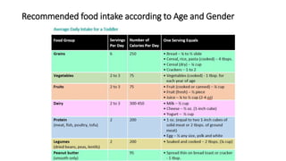 Recommended food intake according to Age and Gender
 