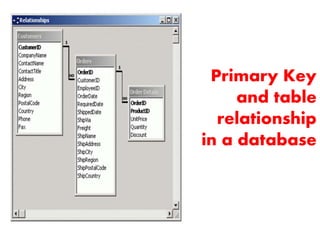 Primary Key
and table
relationship
in a database
 