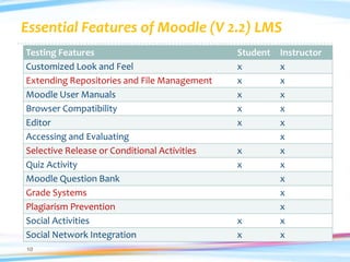 Essential Features of Moodle (V 2.2) LMS
Testing Features                              Student   Instructor
Customized Look and Feel                      x         x
Extending Repositories and File Management    x         x
Moodle User Manuals                           x         x
Browser Compatibility                         x         x
Editor                                        x         x
Accessing and Evaluating                                x
Selective Release or Conditional Activities   x         x
Quiz Activity                                 x         x
Moodle Question Bank                                    x
Grade Systems                                           x
Plagiarism Prevention                                   x
Social Activities                             x         x
Social Network Integration                    x         x
10
 