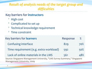 Result of analysis needs of the target group and
                         difficulties
Key barriers for instructors
        High cost
        Complicated to set up
        Technical knowledge requirement
        Time constraint

Key barriers for learners                            Response        %
 Confusing interface                                  829            70%
 Time requirement (e.g. extra workload)               592            50%
 Lack of online materials in the LMS                  561            48%
Source: Singapore Management University, "LMS Survey Summary," Singapore
Management University, 2009
 7
 