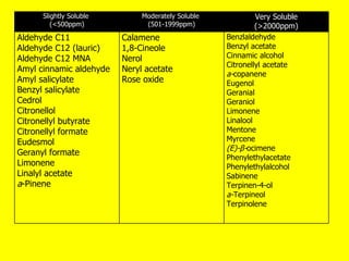 Slightly Soluble  (<500ppm) Moderately Soluble  (501-1999ppm) Very Soluble (>2000ppm) Aldehyde C11 Aldehyde C12 (lauric) Aldehyde C12 MNA Amyl cinnamic aldehyde Amyl salicylate  Benzyl salicylate Cedrol Citronellol Citronellyl butyrate Citronellyl formate Eudesmol Geranyl formate  Limonene Linalyl acetate a -Pinene Calamene 1,8-Cineole Nerol Neryl acetate Rose oxide  Benzlaldehyde Benzyl acetate Cinnamic alcohol Citronellyl acetate a- copanene  Eugenol Geranial Geraniol Limonene Linalool  Mentone Myrcene (E)-β- ocimene Phenylethylacetate Phenylethylalcohol Sabinene Terpinen-4-ol a- Terpineol Terpinolene  