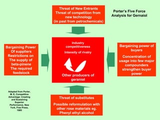 Threat of New Entrants Threat of competition from  new technology (in past from petrochemicals) Bargaining Power  Of suppliers Restrictions on  The supply of  beta-pinene The required feedstock Other producers of geraniol Industry competitiveness Intensity of rivalry Threat of substitutes Possible reformulation with other rose materials eg. Phenyl ethyl alcohol Bargaining power of buyers Concentration of usage into few major compounders strengthen buyer power Adapted from Porter, M. E, Competitive Advantage: Creating and Sustaining Superior Performance, New York, Free Press, 1985 Porter’s Five Force Analysis for Gernaiol 