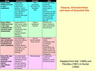 Classes, Characteristics and Uses of Essential Oils Adapted from Naf  (1989) and Petrzilka (1991) in Hunter (1995) 