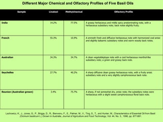 Lachowicz, K., J., Jones, G., P., Briggs, D., R., Bienvenu, F., E., Palmer, M., V., Ting, S., T., and Hunter, M., Characteristics of Essential Oil from Basil  (Ocimum basilicum  L.) Grown in Australia,  Journal of Agriculture and Food Technology , Vol. 44, No. 3., 1996, pp. 877-881. Different Major Chemical and Olfactory Profiles of Five Basil Oils   Sample Linalool Methylchavical Olfactory Profile India 14.2% 77.5% A grassy herbaceous and mildly spicy predominating note, with a herbaceous subsidiary note; back notes slightly fruity. French 55.3% 10.9% A smmoth fresh and diffusive herbaceous note with harmonized cool anisic and slightly balsamic subsidiary notes and warm woody back notes. Australian 34.3% 34.7% A clean vegetableptype note with a cool herbaceous menthol-like subsidiary note; a green and grassy back note. Seychelles 27.7% 40.2% A sharp diffusive clean grassy herbaceous note, with a fruity anisic subsidiary note and a very slightly camphoraceous back note. Reunion (Australian grown) 3.4% 75.7% A sharp, if not somewhat dry, anisic note; the subsidiary notes were herbaceous with a slight sweet camphoraceous floral back note. 