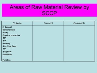 Areas of Raw Material Review by SCCP Criteria Protocol Comments 2. General Nomenclature Purity Physical properties MP BP Density Rel. Vap. Dens VP Log PoW Solubility Function 