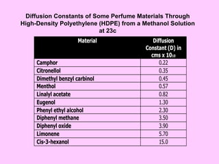 Diffusion Constants of Some Perfume Materials Through High-Density Polyethylene (HDPE) from a Methanol Solution at 23c 