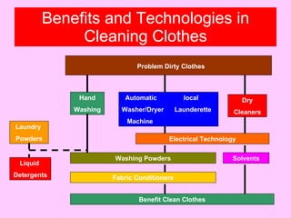Benefits and Technologies in Cleaning Clothes Problem Dirty Clothes Hand Washing Automatic  local Washer/Dryer  Launderette Machine Dry Cleaners Electrical Technology Solvents Washing Powders Fabric Conditioners Benefit Clean Clothes Laundry  Powders Liquid  Detergents 