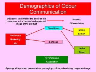 Demographics of Odour Communication Perfumery Marketing  Mix Cleanliness Softness Citrus Lemon Herbal Green Psychological Association Objective: to reinforce the belief of the consumer in the desired and projected image of the product Synergy with product presentation: packaging, colour, advertising, corporate image Product  Differentiation 